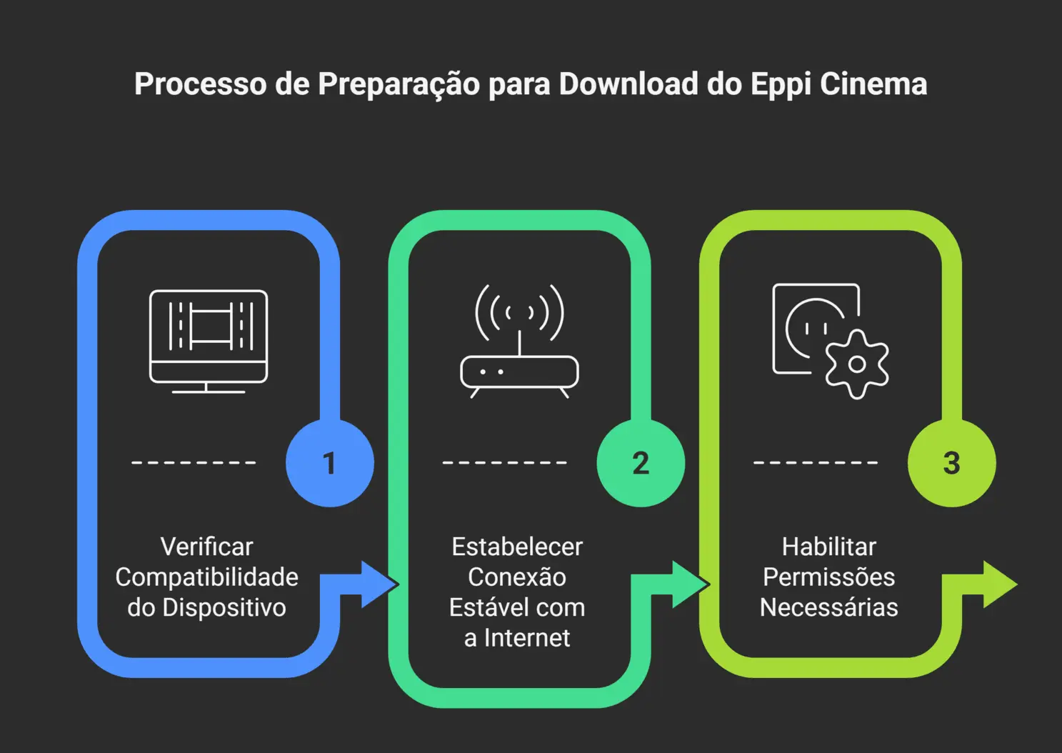 Infografico com requisitos para instalar o Eppi Cinema na Smart TV