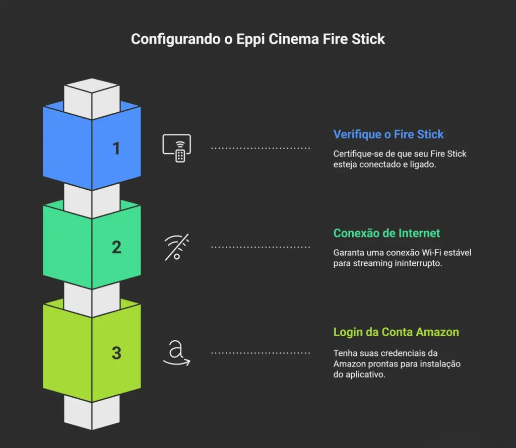 Infografico com 3 coisas para verificar na configuracao do Eppi Cinema para Fire Stick