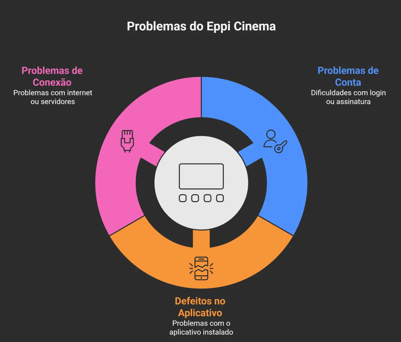 Infografico mostrando tres categorias principais de problemas do Eppi Cinema